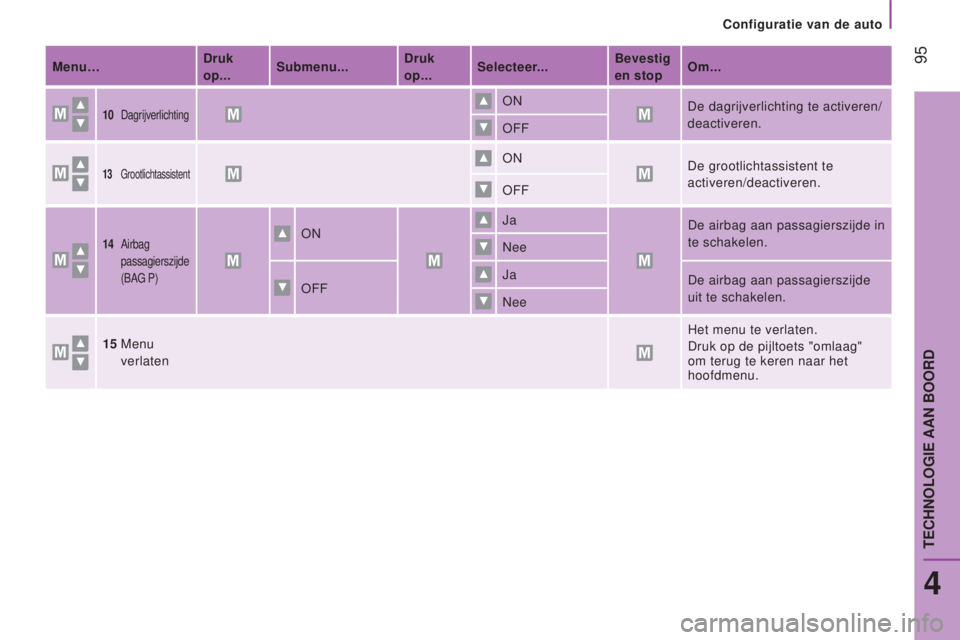CITROEN JUMPER 2017  Instructieboekjes (in Dutch)  95
Configuratie van de auto
Jumper_nl_Chap04_Technologie-a-bord_ed01-2016
Menu…druk 
op... Submenu...d ruk 
op... Selecteer... Bevestig 
en stopOm...
10 DagrijverlichtingON
De dagrijverlichting te 
