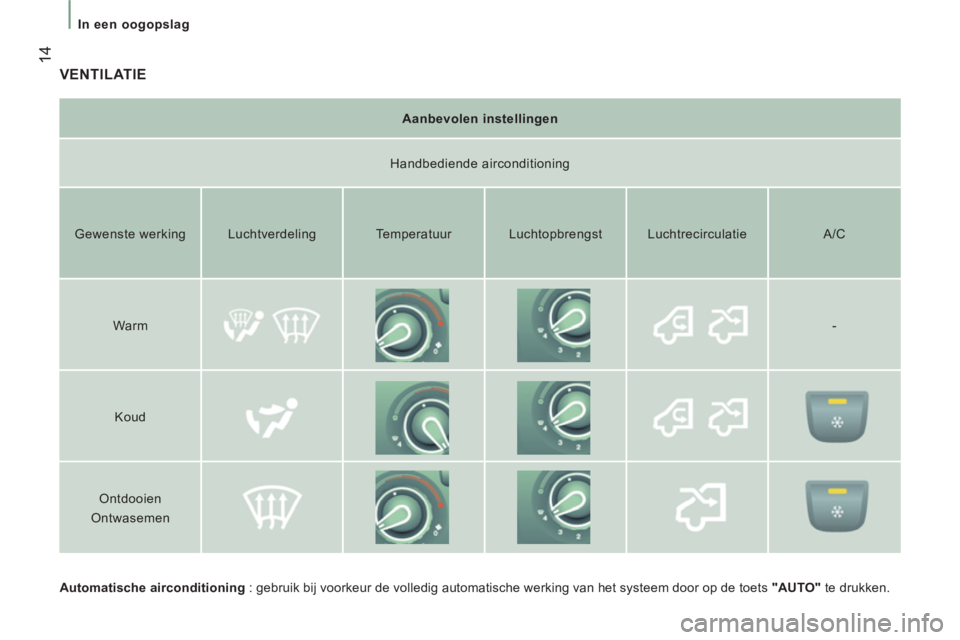 CITROEN JUMPER 2013  Instructieboekjes (in Dutch) 14
In een oogopslag
VENTILATIE
   
Automatische airconditioning 
 : gebruik bij voorkeur de volledig automatische werking van het systeem door op de toets  "AUTO" 
 te drukken.  
     
Aanbevolen inst