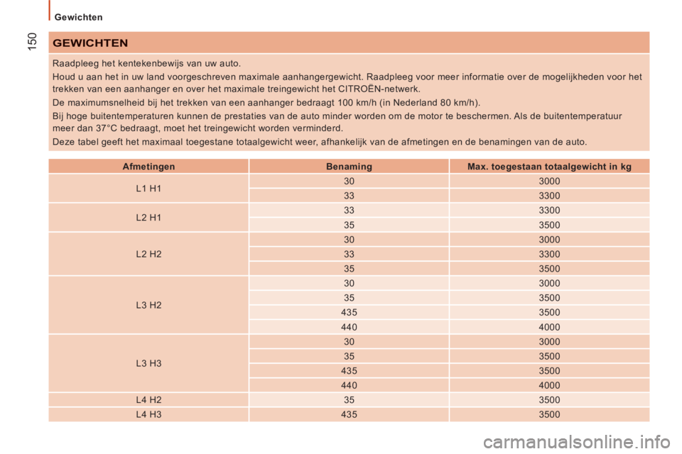 CITROEN JUMPER 2012  Instructieboekjes (in Dutch)    
Gewichten 
150 
GEWICHTEN
 
 
 
Afmetingen  
   
 
Benaming  
   
 
Max. toegestaan totaalgewicht in kg  
 
   
L1 H1     
30    
3000  
   
33    
3300  
   
L2 H1     
33    
3300  
   
35    
3