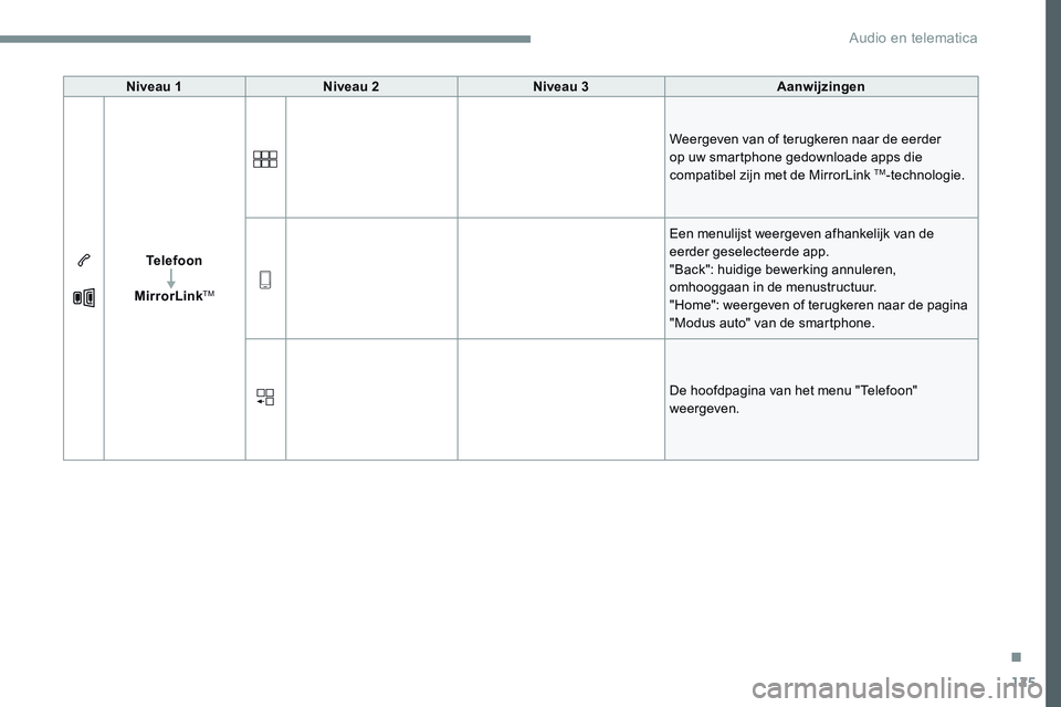 CITROEN JUMPER SPACETOURER 2017  Instructieboekjes (in Dutch) 125
Transversal-Citroen_nl_Chap02_RCC-2-2-0_ed01-2016
Niveau 1Niveau 2 Niveau 3 Aanwijzingen
Telefoon
MirrorLink
TM
Weergeven van of terugkeren naar de eerder 
op uw smartphone gedownloade apps die 
c