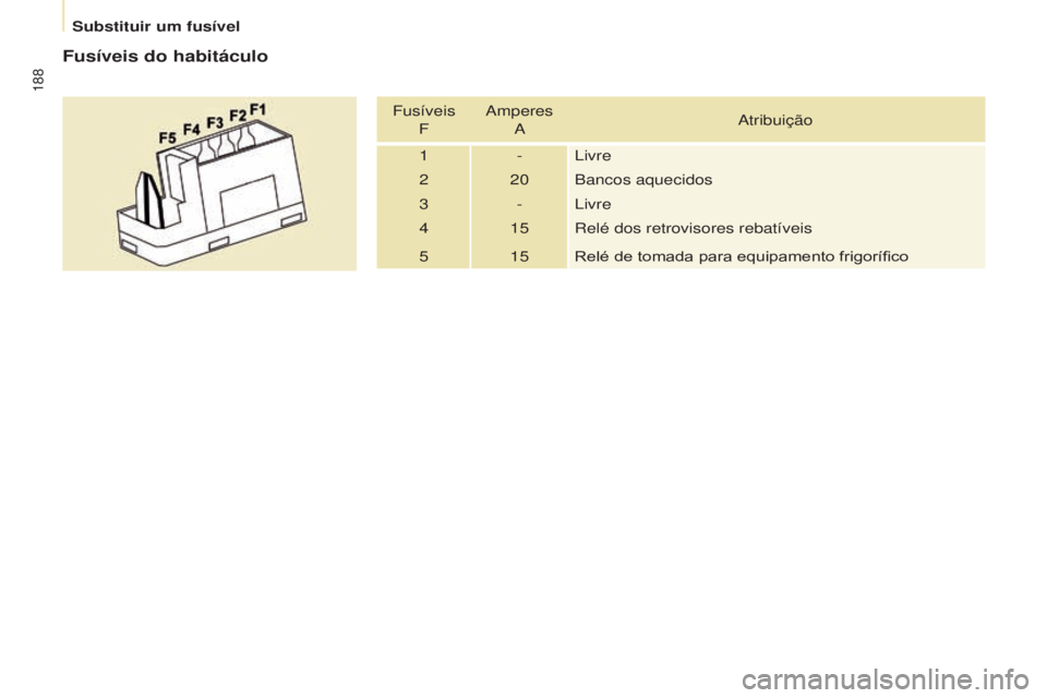 CITROEN BERLINGO MULTISPACE 2016  Manual do condutor (in Portuguese) 188
Berlingo-2-VP_pt_Chap08_aide-rapide_ed02-2015Berlingo-2-VP_pt_Chap08_aide-rapide_ed02-2015
Fusíveis do habitáculo
Fusíveis Famperes 
a atribuição
1 -
livre
2

20 Bancos aquecidos
3 -
livre
4
