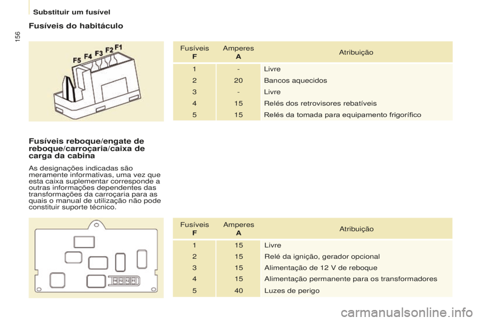 CITROEN BERLINGO ELECTRIC 2017  Manual do condutor (in Portuguese) 156
Berlingo-2-Vu_pt_Chap08_aide rapide_ed01-2015Berlingo-2-Vu_pt_Chap08_aide rapide_ed01-2015
Fusíveis do habitáculo
Fusíveis Fa mperes 
Aa tribuição
1 -
l

ivre
2 20 Bancos aquecidos
3 -
l

ivr
