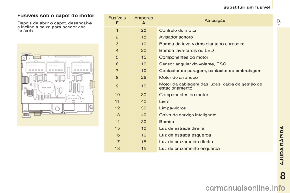 CITROEN BERLINGO ELECTRIC 2017  Manual do condutor (in Portuguese) 157
Berlingo-2-Vu_pt_Chap08_aide rapide_ed01-2015Berlingo-2-Vu_pt_Chap08_aide rapide_ed01-2015
Fusíveis sob o capot do motor
depois de abrir o capot, desencaixe 
e incline a caixa para aceder aos 
fu