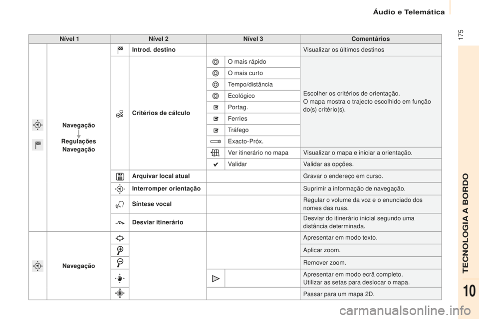 CITROEN BERLINGO ELECTRIC 2017  Manual do condutor (in Portuguese)  175
Berlingo-2-Vu_pt_Chap10a_ sM eGplus_ed01-2015
Nível 1 Nível 2 Nível 3 Comentários
Navegação
Regulações Navegação Introd. destino
Visualizar os últimos destinos
Critérios de cálculo O