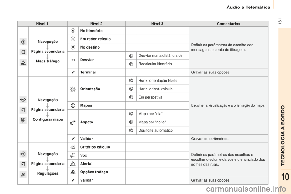 CITROEN BERLINGO ELECTRIC 2017  Manual do condutor (in Portuguese)  181
Berlingo-2-Vu_pt_Chap10a_ sM eGplus_ed01-2015
Nível 1 Nível 2 Nível 3 Comentários
Navegação
Página secundária Msgs tráfego No itinerário
de

finir os parâmetros da escolha das 
mensage