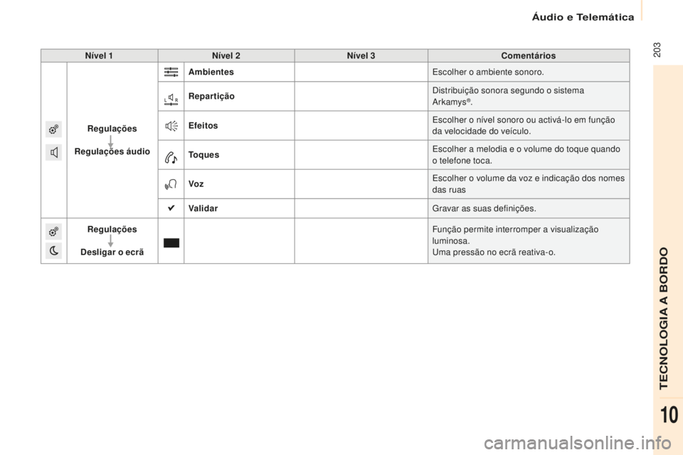 CITROEN BERLINGO ELECTRIC 2017  Manual do condutor (in Portuguese)  203
Berlingo-2-Vu_pt_Chap10a_ sM eGplus_ed01-2015
Nível 1 Nível 2 Nível 3 Comentários
Regulações
Regulações áudio Ambientes
es

colher o ambiente sonoro.
Repartição
di

stribuição sonora