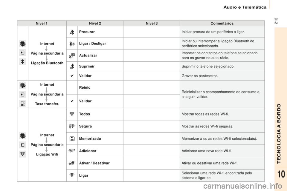 CITROEN BERLINGO ELECTRIC 2017  Manual do condutor (in Portuguese)  213
Berlingo-2-Vu_pt_Chap10a_ sM eGplus_ed01-2015
Nível 1 Nível 2 Nível 3 Comentários
Internet
Página secundária Ligação Bluetooth Procurar
in

iciar procura de um periférico a ligar.
Ligar 