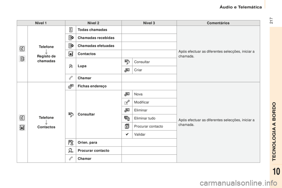 CITROEN BERLINGO ELECTRIC 2017  Manual do condutor (in Portuguese)  217
Berlingo-2-Vu_pt_Chap10a_ sM eGplus_ed01-2015
Nível 1 Nível 2 Nível 3 Comentários
Telefone
Registo de  chamadas Todas chamadas
ap

ós efectuar as diferentes selecções, iniciar a 
chamada.
