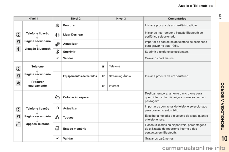 CITROEN BERLINGO ELECTRIC 2017 Manual do condutor (in Portuguese) 219
Berlingo-2-Vu_pt_Chap10a_ sM eGplus_ed01-2015
Nível 1 Nível 2 Nível 3 Comentários
Telefone ligação
Página secundária Ligação Bluetooth Procurar
in
iciar a procura de um periférico a CITROEN BERLINGO ELECTRIC 2017 Manual do condutor (in Portuguese) 219
Berlingo-2-Vu_pt_Chap10a_ sM eGplus_ed01-2015
Nível 1 Nível 2 Nível 3 Comentários
Telefone ligação
Página secundária Ligação Bluetooth Procurar
in
iciar a procura de um periférico a