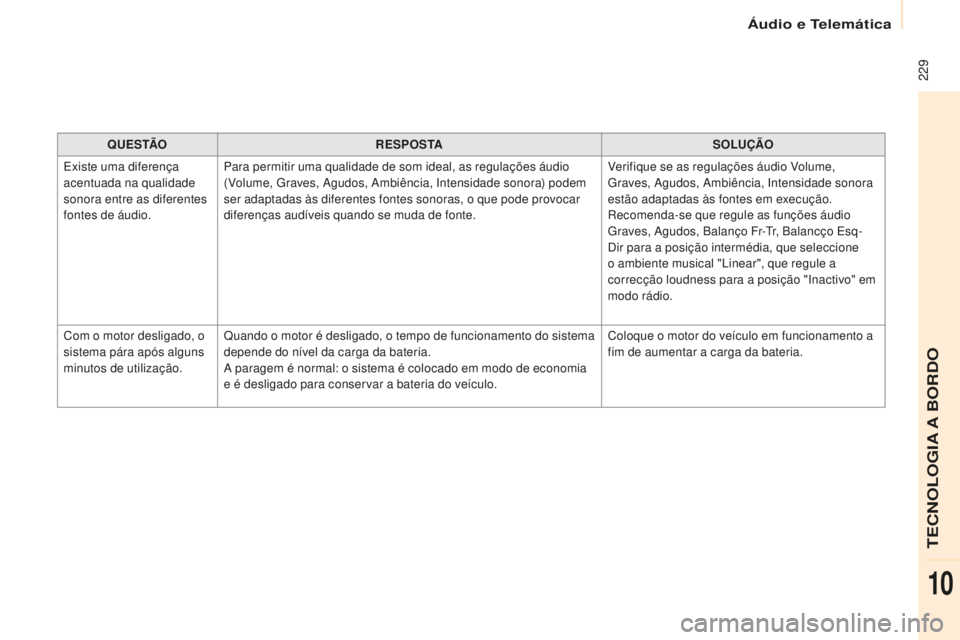 CITROEN BERLINGO ELECTRIC 2017 Manual do condutor (in Portuguese) 229
Berlingo-2-Vu_pt_Chap10a_ sM eGplus_ed01-2015
qUE S TÃO R E S P O S TA SOLUÇÃO
ex
iste uma diferença
acentuada na qualidade
sonora entre as diferentes
fontes de áudio. Para permitir uma CITROEN BERLINGO ELECTRIC 2017 Manual do condutor (in Portuguese) 229
Berlingo-2-Vu_pt_Chap10a_ sM eGplus_ed01-2015
qUE S TÃO R E S P O S TA SOLUÇÃO
ex
iste uma diferença
acentuada na qualidade
sonora entre as diferentes
fontes de áudio. Para permitir uma