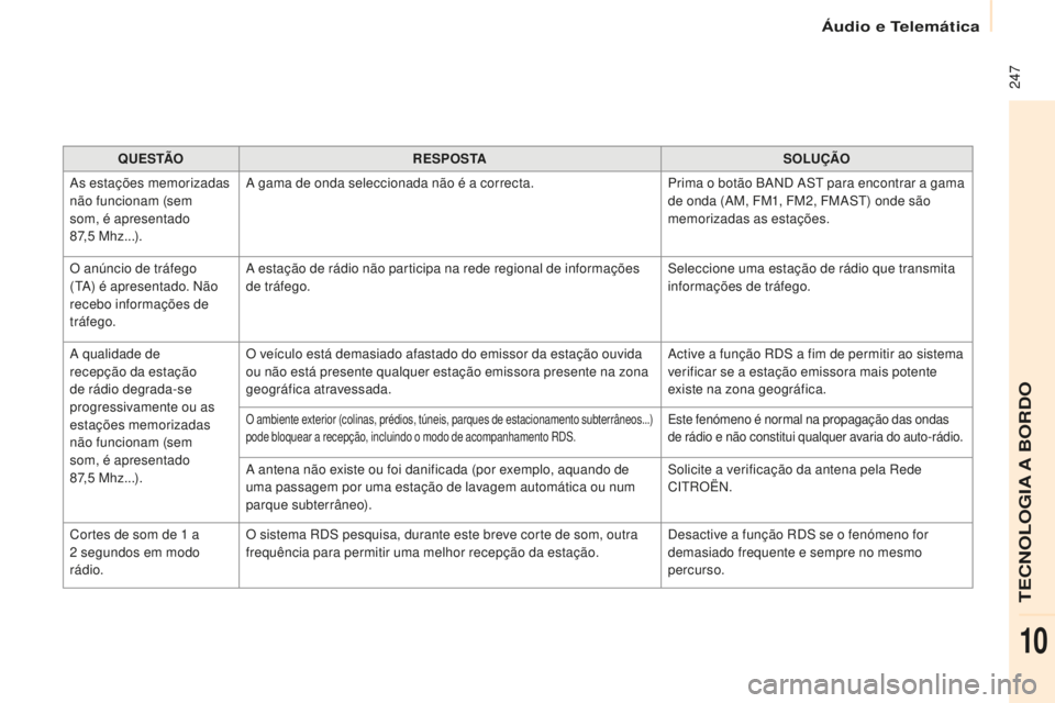 CITROEN BERLINGO ELECTRIC 2017 Manual do condutor (in Portuguese) 247
Berlingo-2-Vu_pt_Chap10b_ rd45_ed01-2015
qUE S TÃO R E S P O S TA SOLUÇÃO
as
estações memorizadas
não funcionam (sem
som, é apresentado
87,5
Mhz...).
a
gama de onda seleccionada CITROEN BERLINGO ELECTRIC 2017 Manual do condutor (in Portuguese) 247
Berlingo-2-Vu_pt_Chap10b_ rd45_ed01-2015
qUE S TÃO R E S P O S TA SOLUÇÃO
as
estações memorizadas
não funcionam (sem
som, é apresentado
87,5
Mhz...).
a
gama de onda seleccionada