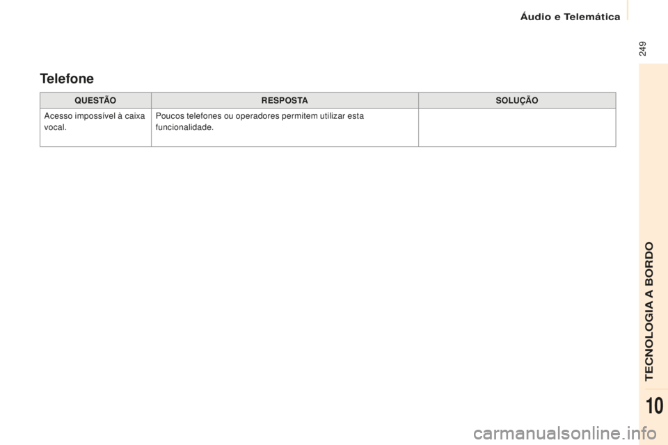 CITROEN BERLINGO ELECTRIC 2017  Manual do condutor (in Portuguese)  249
Berlingo-2-Vu_pt_Chap10b_ rd45_ed01-2015
qUE S TÃO R E S P O S TA SOLUÇÃO
ac

esso impossível à caixa 
vocal. Poucos telefones ou operadores permitem utilizar esta 
funcionalidade.
Telefone 