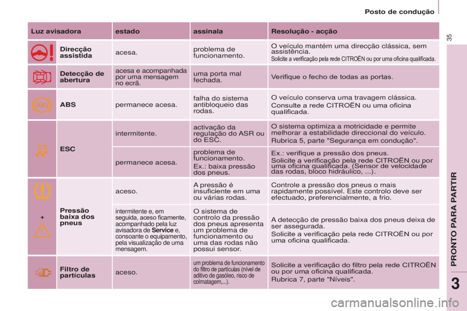 CITROEN BERLINGO ELECTRIC 2017  Manual do condutor (in Portuguese) +
ABS
35
BERLINGO-2-VU_PT_ChAP03_PRET-A-PARTIR_Ed01-2015BERLINGO-2-VU_PT_ChAP03_PRET-A-PARTIR_Ed01-2015
Luz avisadora estado assinalaResolução - acção
d

irecção 
assistida acesa. problema de 
f