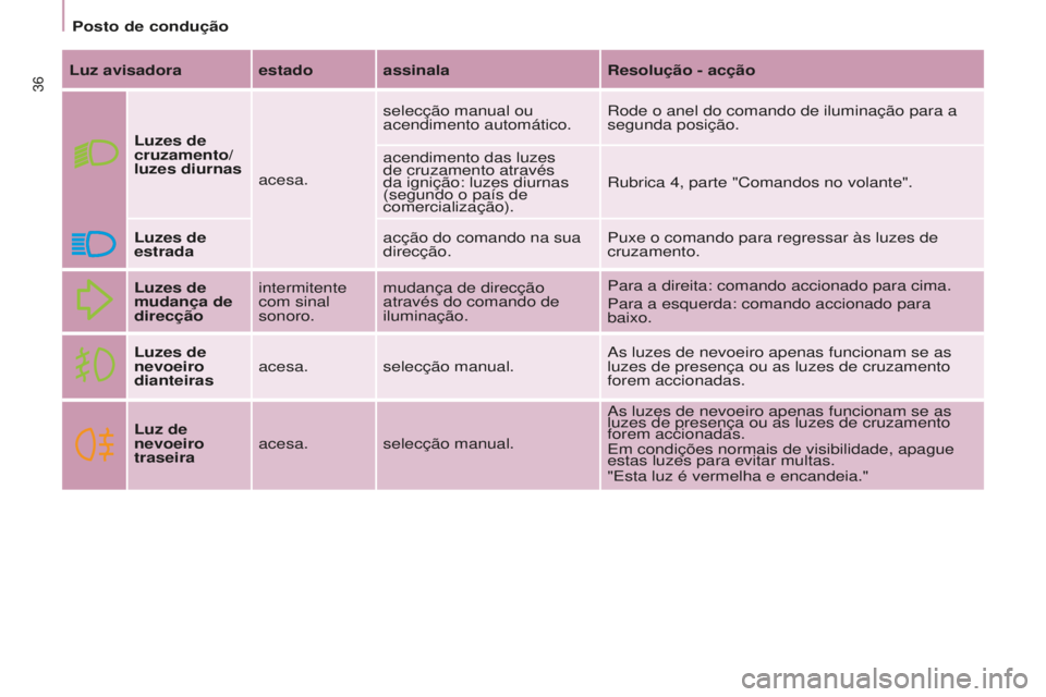 CITROEN BERLINGO ELECTRIC 2017  Manual do condutor (in Portuguese) 36
BERLINGO-2-VU_PT_ChAP03_PRET-A-PARTIR_Ed01-2015BERLINGO-2-VU_PT_ChAP03_PRET-A-PARTIR_Ed01-2015
Luz avisadora estado assinala Resolução - acção
Luzes de 
cruzamento/
luzes diurnas acesa.selecç