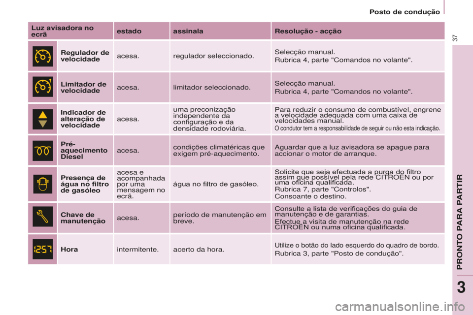 CITROEN BERLINGO ELECTRIC 2017  Manual do condutor (in Portuguese) 37
BERLINGO-2-VU_PT_ChAP03_PRET-A-PARTIR_Ed01-2015BERLINGO-2-VU_PT_ChAP03_PRET-A-PARTIR_Ed01-2015
Luz avisadora no 
ecrãestado assinala
Resolução - acção
Regulador de 
velocidade acesa. regulador