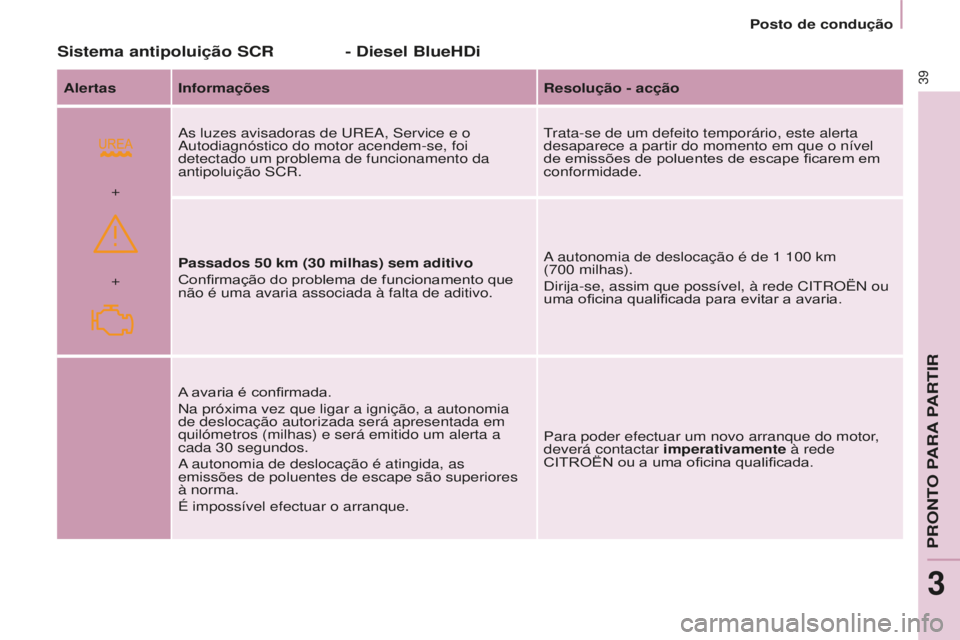 CITROEN BERLINGO ELECTRIC 2017  Manual do condutor (in Portuguese)  
+ +
39
BERLINGO-2-VU_PT_ChAP03_PRET-A-PARTIR_Ed01-2015BERLINGO-2-VU_PT_ChAP03_PRET-A-PARTIR_Ed01-2015
Sistema antipoluição SCR - d iesel Blue hd i
Alertas Informações Resolução - acção
a

s 