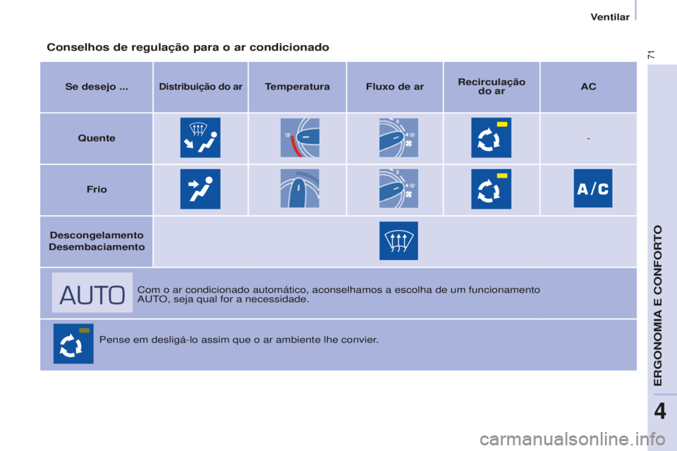 CITROEN BERLINGO ELECTRIC 2017  Manual do condutor (in Portuguese) 71
Berlingo-2-VU_pt_Chap04_Ergonomie_ed01-2015Berlingo-2-VU_pt_Chap04_Ergonomie_ed01-2015
Conselhos de regulação para o ar condicionado
Se desejo ...distribuição do arTemperatura Fluxo de arRecirc