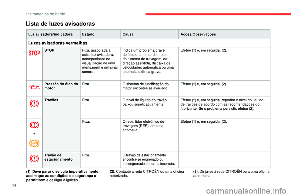 CITROEN BERLINGO VAN 2019  Manual do condutor (in Portuguese) 14
Luz avisadora/indicadoraEstadoCausa Ações/Observações
Luzes avisadoras vermelhas
STOPFixa, associada a 
outra luz avisadora, 
acompanhada da 
visualização de uma 
mensagem e um sinal 
sonoro.