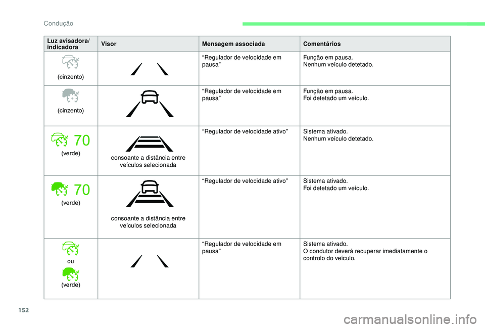 CITROEN BERLINGO VAN 2019  Manual do condutor (in Portuguese) 152
Luz avisadora/
indicadoraVisor
Mensagem associadaComentários
(cinzento) “Regulador de velocidade em 
pausa”
Função em pausa.
Nenhum veículo detetado.
(cinzento) “Regulador de velocidade 