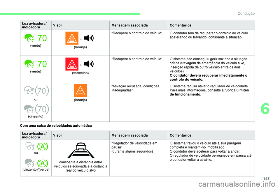 CITROEN BERLINGO VAN 2019  Manual do condutor (in Portuguese) 153
70
70
Luz avisadora/
indicadoraVisor
Mensagem associadaComentários
(ve r d e)  + 
 
(laranja) “Recupere o controlo do veículo” O condutor tem de recuperar o controlo do veículo 
acelerando 