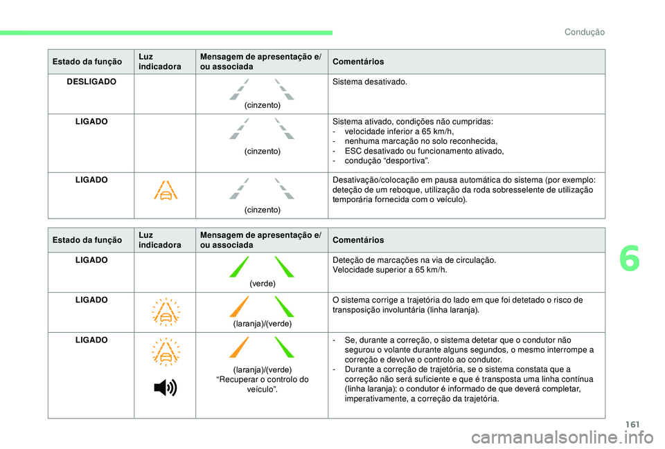 CITROEN BERLINGO VAN 2019  Manual do condutor (in Portuguese) 161
Estado da funçãoLuz 
indicadoraMensagem de apresentação e/
ou associada
Comentários
DESLIGADO
(cinzento)Sistema desativado.
LIGADO (cinzento)Sistema ativado, condições não cumpridas:
-
 
v