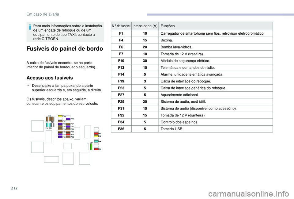 CITROEN BERLINGO VAN 2019  Manual do condutor (in Portuguese) 212
Para mais informações sobre a instalação 
de um engate de reboque ou de um 
equipamento de tipo TA XI, contacte a 
rede CITROËN.
Fusíveis do painel de bordo
A caixa de fusíveis encontra-se 