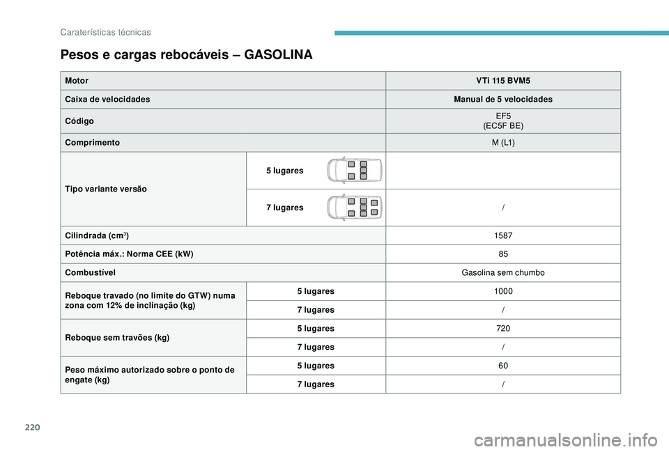CITROEN BERLINGO VAN 2019  Manual do condutor (in Portuguese) 220
Pesos e cargas rebocáveis – GASOLINA
MotorVTi 115 BVM5
Caixa de velocidades Manual de 5 velocidades
Código EF5
(EC5F BE)
Comprimento M (L1)
Tipo variante versão 5 lugares
7 lugares
/
Cilindra