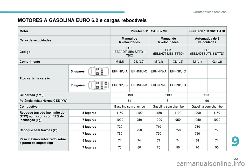 CITROEN BERLINGO VAN 2019  Manual do condutor (in Portuguese) 221
MOTORES A GASOLINA EURO 6.2 e cargas rebocáveis
MotorPureTech 110 S&S BVM6PureTech 130 S&S EAT8
Caixa de velocidades Manual de  
6 velocidades Manual de
 
6 velocidades Automática de 8 
velocida