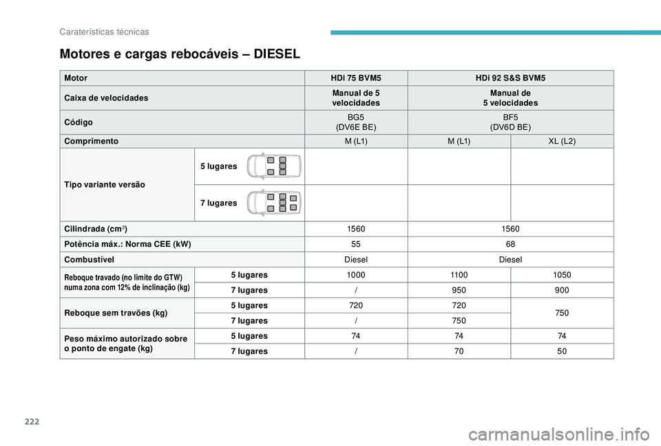 CITROEN BERLINGO VAN 2019  Manual do condutor (in Portuguese) 222
Motores e cargas rebocáveis – DIESEL
MotorHDi 75 BVM5HDi 92 S&S BVM5
Caixa de velocidades Manual de 5 
velocidades Manual de  
5 velocidades
Código BG5
(DV6E BE) BF5
(DV6D BE)
Comprimento M (L