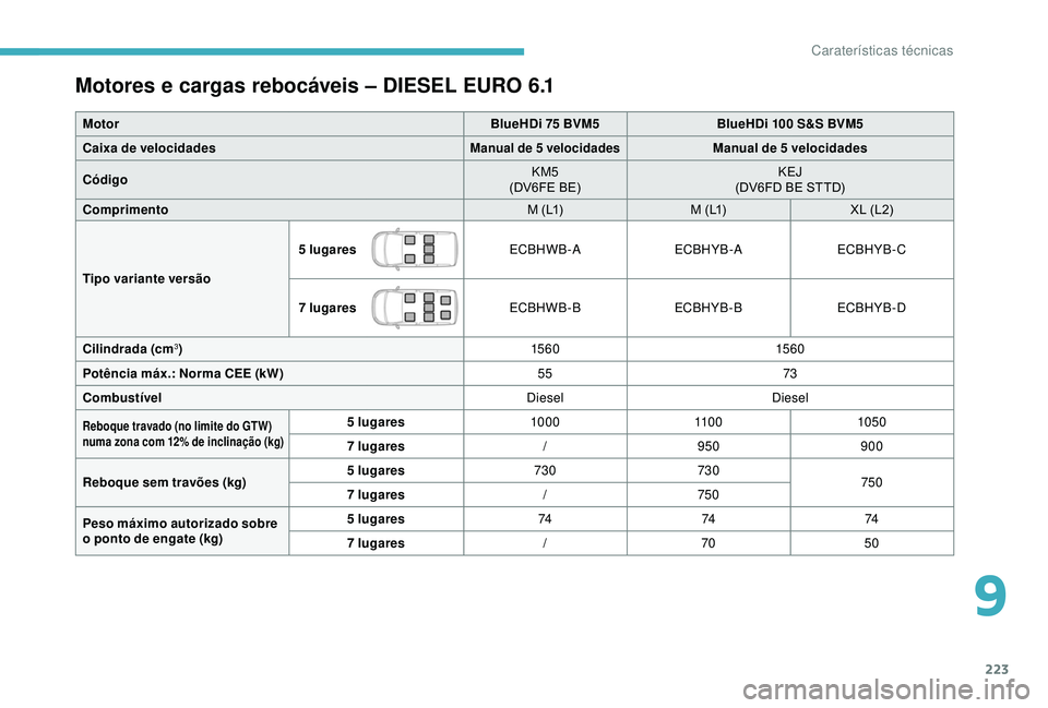 CITROEN BERLINGO VAN 2019  Manual do condutor (in Portuguese) 223
Motores e cargas rebocáveis – DIESEL EURO 6.1
MotorBlueHDi 75 BVM5BlueHDi 100 S&S BVM5
Caixa de velocidades
Manual de 5 velocidadesManual de 5 velocidades
Código KM5
(DV6FE BE) KEJ
(DV6FD BE S