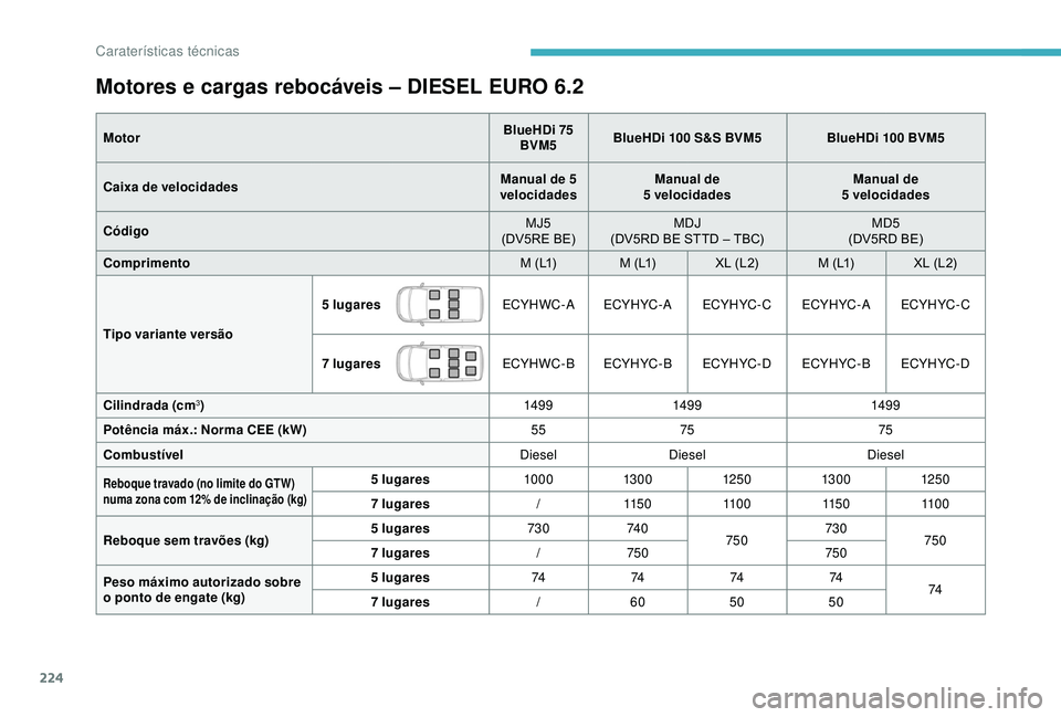 CITROEN BERLINGO VAN 2019  Manual do condutor (in Portuguese) 224
Motores e cargas rebocáveis – DIESEL EURO 6.2
MotorBlueHDi 75 
BVM5 BlueHDi 100 S&S BVM5
BlueHDi 100 BVM5
Caixa de velocidades Manual de 5 
velocidades Manual de  
5 velocidades Manual de  
5 v