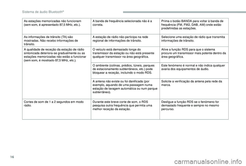 CITROEN BERLINGO VAN 2019  Manual do condutor (in Portuguese) 16
As estações memorizadas não funcionam 
(sem som, é apresentado 87,5  MHz, etc.).A banda de frequência selecionada não é a 
correta. Prima o botão BANDA para voltar à banda de 
frequência 