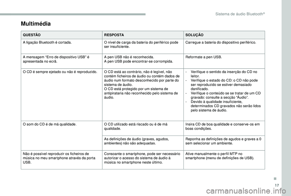 CITROEN BERLINGO VAN 2019  Manual do condutor (in Portuguese) 17
Multimédia
Q U E S TÃOR E S P O S TASOLUÇÃO
A ligação Bluetooth é cortada. O nível de carga da bateria do periférico pode 
ser insuficiente.Carregue a bateria do dispositivo periférico.
A