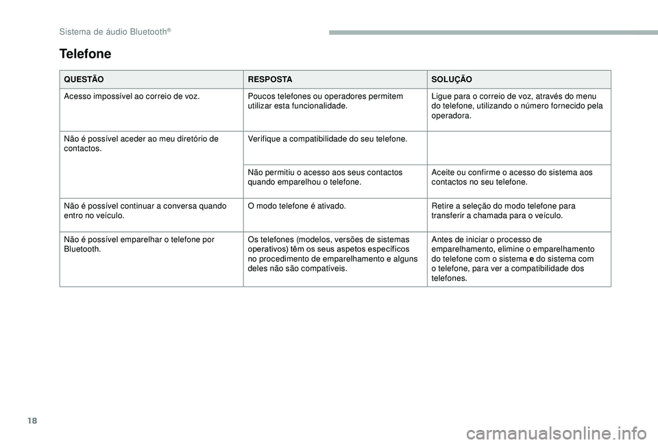 CITROEN BERLINGO VAN 2019  Manual do condutor (in Portuguese) 18
Q U E S TÃOR E S P O S TASOLUÇÃO
Acesso impossível ao correio de voz. Poucos telefones ou operadores permitem 
utilizar esta funcionalidade.Ligue para o correio de voz, através do menu 
do tel
