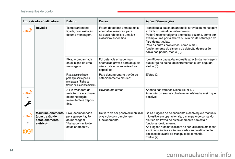 CITROEN BERLINGO VAN 2019  Manual do condutor (in Portuguese) 24
Luz avisadora/indicadoraEstadoCausa Ações/Observações
Revisão Temporariamente 
ligada, com exibição 
de uma mensagem. Foram detetadas uma ou mais 
anomalias menores, para 
as quais não exis