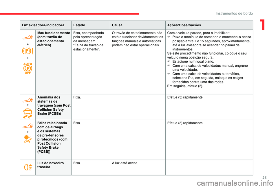 CITROEN BERLINGO VAN 2019  Manual do condutor (in Portuguese) 25
Luz avisadora/indicadoraEstadoCausa Ações/Observações
+  
+ Mau funcionamento 
(com travão de 
estacionamento 
elétrico)
Fixa, acompanhada 
pela apresentação 
da mensagem 
“Falha do trav