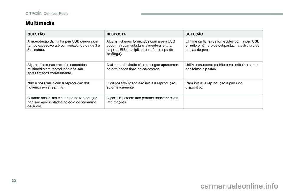 CITROEN BERLINGO VAN 2019  Manual do condutor (in Portuguese) 20
Multimédia
Q U E S TÃOR E S P O S TASOLUÇÃO
A reprodução da minha pen USB demora um 
tempo excessivo até ser iniciada (cerca de 2 a 
3
  minutos). Alguns ficheiros fornecidos com a pen USB 
