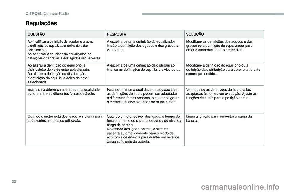 CITROEN BERLINGO VAN 2019  Manual do condutor (in Portuguese) 22
Regulações
Q U E S TÃOR E S P O S TASOLUÇÃO
Ao modificar a definição de agudos e graves, 
a definição do equalizador deixa de estar 
selecionada.
Ao se alterar a definição do equalizador