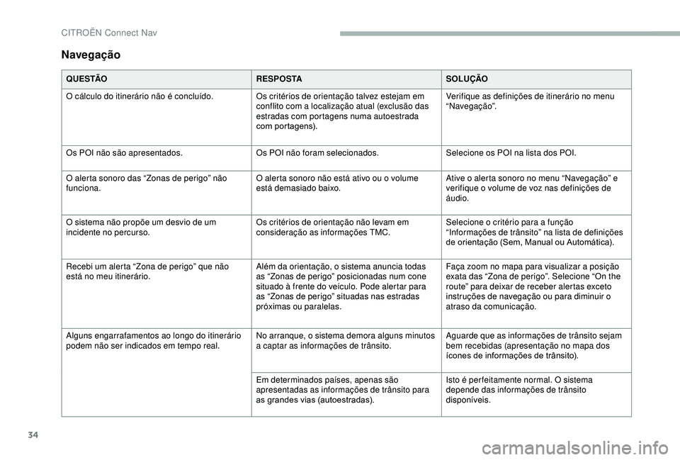 CITROEN BERLINGO VAN 2019  Manual do condutor (in Portuguese) 34
Navegação
Q U E S TÃOR E S P O S TASOLUÇÃO
O cálculo do itinerário não é concluído. Os critérios de orientação talvez estejam em 
conflito com a localização atual (exclusão das 
est