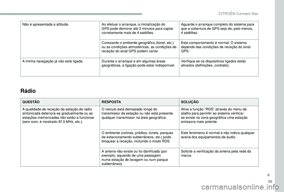 CITROEN BERLINGO VAN 2019  Manual do condutor (in Portuguese) 35
Rádio
Q U E S TÃOR E S P O S TASOLUÇÃO
A qualidade de receção da estação de rádio 
sintonizada deteriora-se gradualmente ou as 
estações memorizadas não estão a funcionar 
(sem som, é