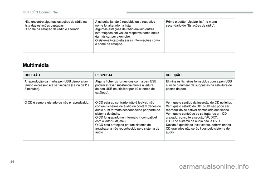 CITROEN BERLINGO VAN 2019  Manual do condutor (in Portuguese) 36
Q U E S TÃOR E S P O S TASOLUÇÃO
A reprodução da minha pen USB demora um 
tempo excessivo até ser iniciada (cerca de 2 a 
3
  minutos). Alguns ficheiros fornecidos com a pen USB 
podem atrasa