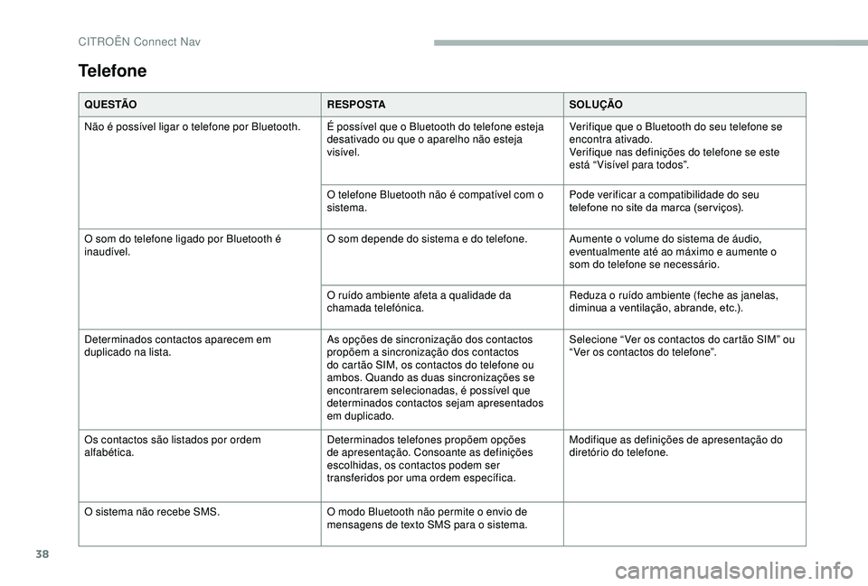 CITROEN BERLINGO VAN 2019  Manual do condutor (in Portuguese) 38
Telefone
Q U E S TÃOR E S P O S TASOLUÇÃO
Não é possível ligar o telefone por Bluetooth. É possível que o Bluetooth do telefone esteja  desativado ou que o aparelho não esteja 
visível.Ve