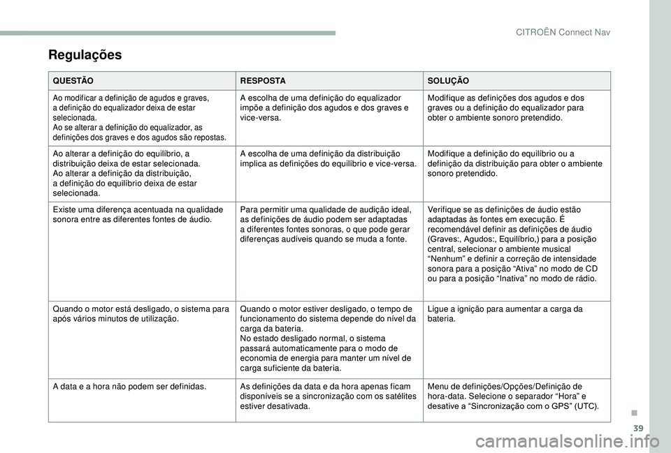 CITROEN BERLINGO VAN 2019  Manual do condutor (in Portuguese) 39
Regulações
Q U E S TÃOR E S P O S TASOLUÇÃO
Ao modificar a definição de agudos e graves, 
a definição do equalizador deixa de estar 
selecionada.
Ao se alterar a definição do equalizador