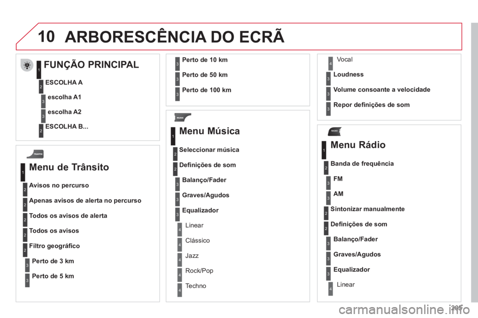CITROEN C3 2013  Manual do condutor (in Portuguese) 205
10
RADIO
  ARBORESC
