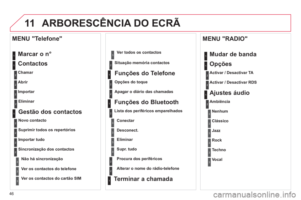 CITROEN C3 2013  Manual do condutor (in Portuguese) 46
11ARBORESCÊNCIA DO ECRÃ 
  Marcar o n°
   
Contactos 
 
 
Chamar 
 
   
Abrir  
   
Im
portar  
 
 
MENU "Telefone"
1
2
2
2
1
2
2
2
2
1
2
3
3
3
2
2
2
1
1
1
3
3
3
2
3
2
2
31
2
2
1
1
3
3
3
3
3
3
2