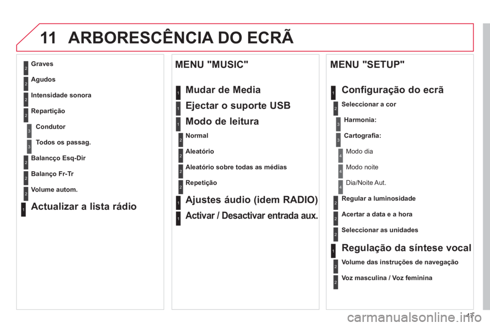 CITROEN C3 2013  Manual do condutor (in Portuguese) 47
11ARBORESCÊNCIA DO ECRÃ 
2
3
3
1
4
2
2
1
4
4
2
2
1
1
1
2
1
1
2
2
2
2
2
2
2
3
3
2
2
2
1
Aleatório sobre todas as médias  
Repeti
ção
Ajustes áudio (idem RADIO)
Activar / Desactivar entrada au