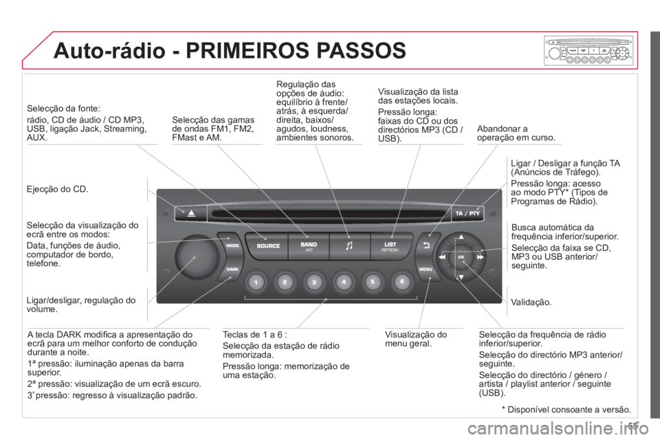 CITROEN C3 2013 Manual do condutor (in Portuguese) 55
Auto-rádio - PRIMEIROS PASSOS
Ejecção do CD.
Selecção da fonte:
rádio, CD de áudio / CD MP3,
USB, ligação Jack, Streaming,AUX.
Selecção da visualização do
ecrã CITROEN C3 2013 Manual do condutor (in Portuguese) 55
Auto-rádio - PRIMEIROS PASSOS
Ejecção do CD.
Selecção da fonte:
rádio, CD de áudio / CD MP3,
USB, ligação Jack, Streaming,AUX.
Selecção da visualização do
ecrã