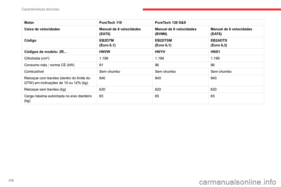 CITROEN C3 AIRCROSS 2021  Manual do condutor (in Portuguese) 170
Características técnicas
MotorPureTech 110PureTech 130 S&S
Caixa de velocidades Manual de 6 velocidades 
(EAT6)Manual de 6 velocidades 
(BVM6)Manual de 6 velocidades 
(EAT6)
Código EB2DTM
(Euro