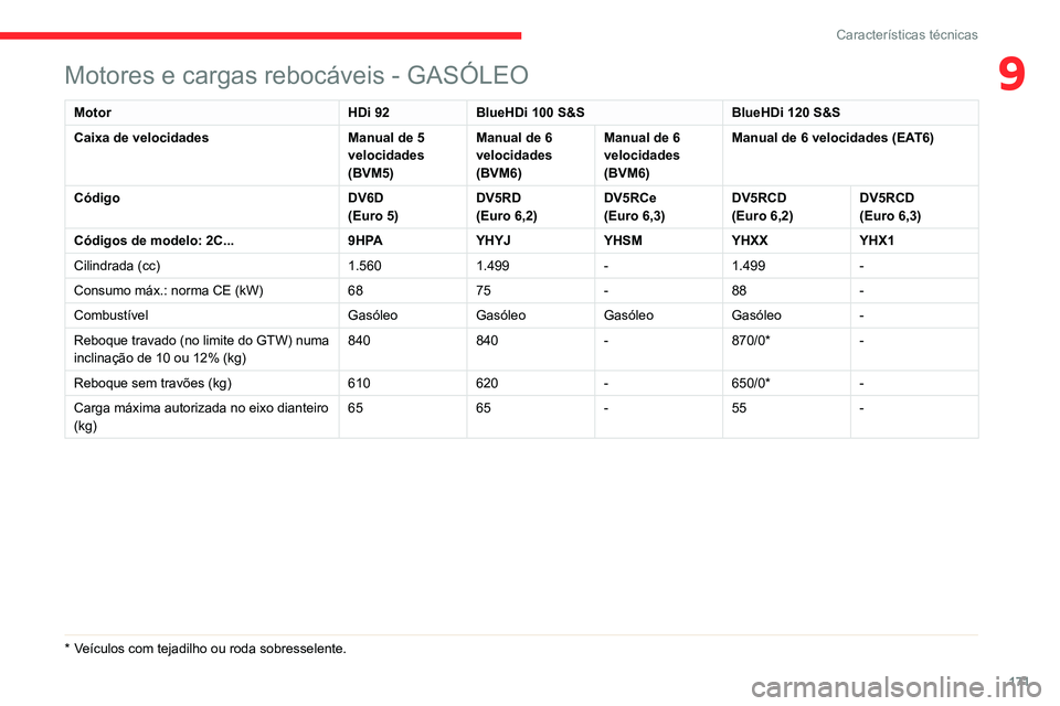 CITROEN C3 AIRCROSS 2021  Manual do condutor (in Portuguese) 171
Características técnicas
9Motores e cargas rebocáveis - GASÓLEO
MotorHDi 92BlueHDi 100 S&S BlueHDi 120 S&S
Caixa de velocidades Manual de 5 
velocidades 
(BVM5)Manual de 6 
velocidades 
(BVM6)