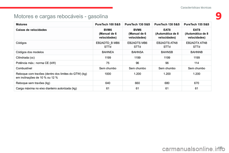 CITROEN C4 2021  Manual do condutor (in Portuguese) 193
Características técnicas
9Motores e cargas rebocáveis - gasolina
MotoresPureTech 100 S&S PureTech 130 S&S PureTech 130 S&S PureTech 155 S&S
Caixas de velocidades BVM6
(Manual de 6 
velocidades)